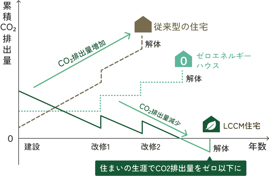 CO2排出量グラフ