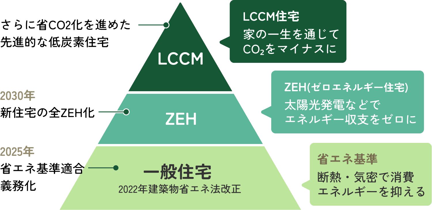 政府が推進する低炭素住宅イメージ