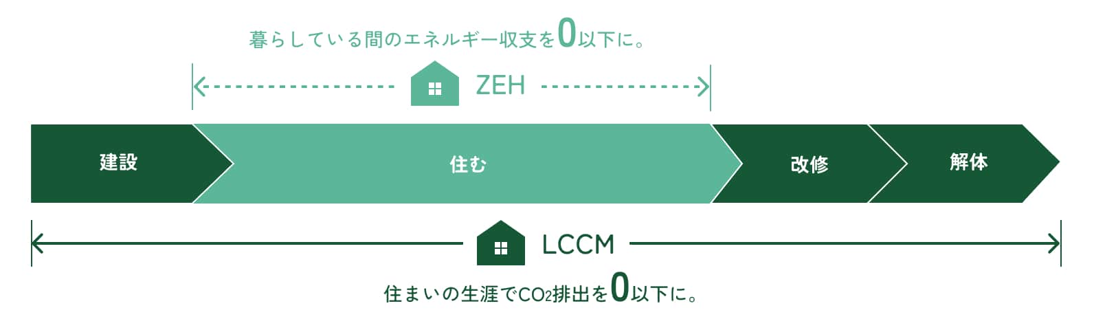 ZEHとLCCMの違い比較図