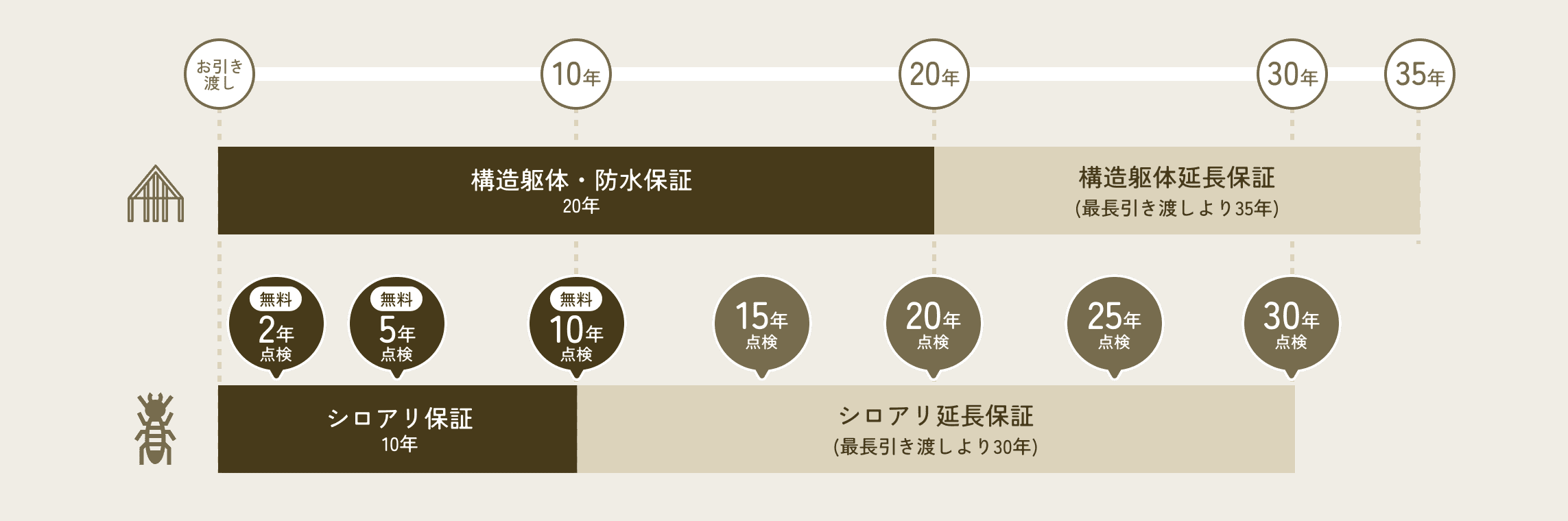 35年長期保証：安心の保証体系