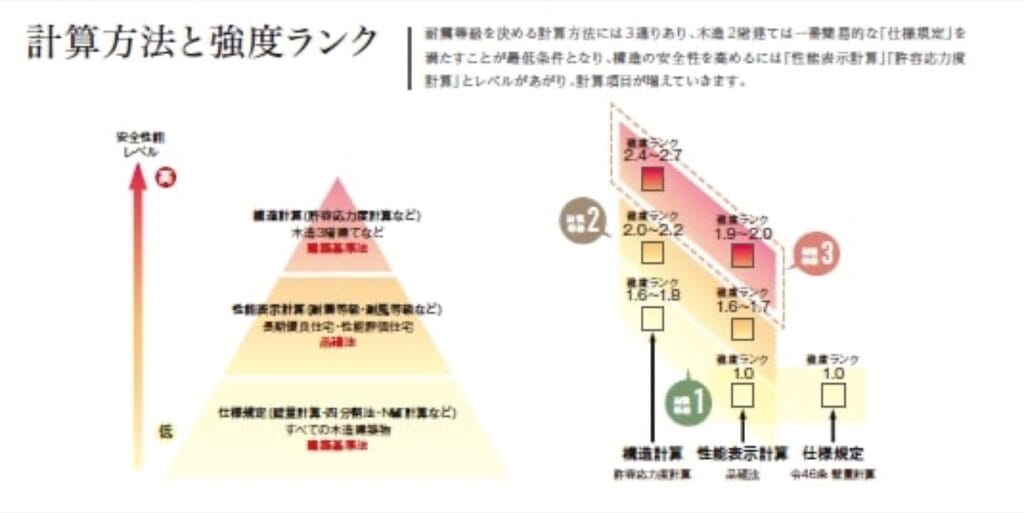小堀建設は全棟「許容応力度計算による耐震等級3」です！